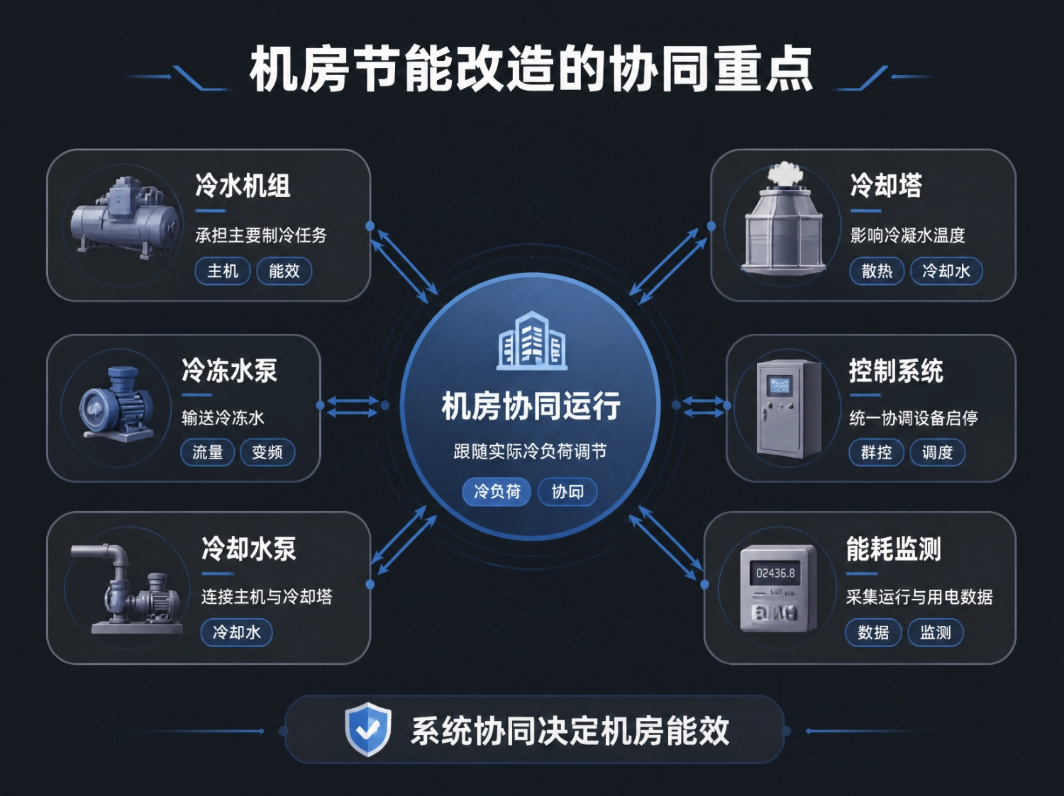为什么机房是中央空调节能改造的核心