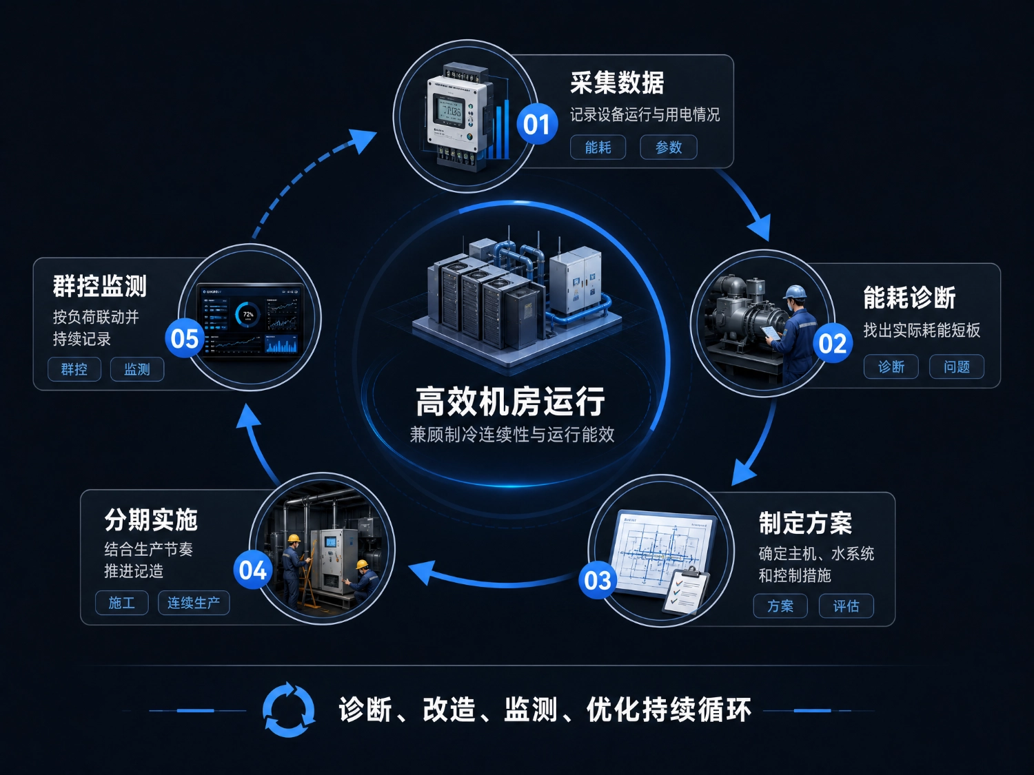 工厂做机房改造，还要算两笔账：生产和投入产出