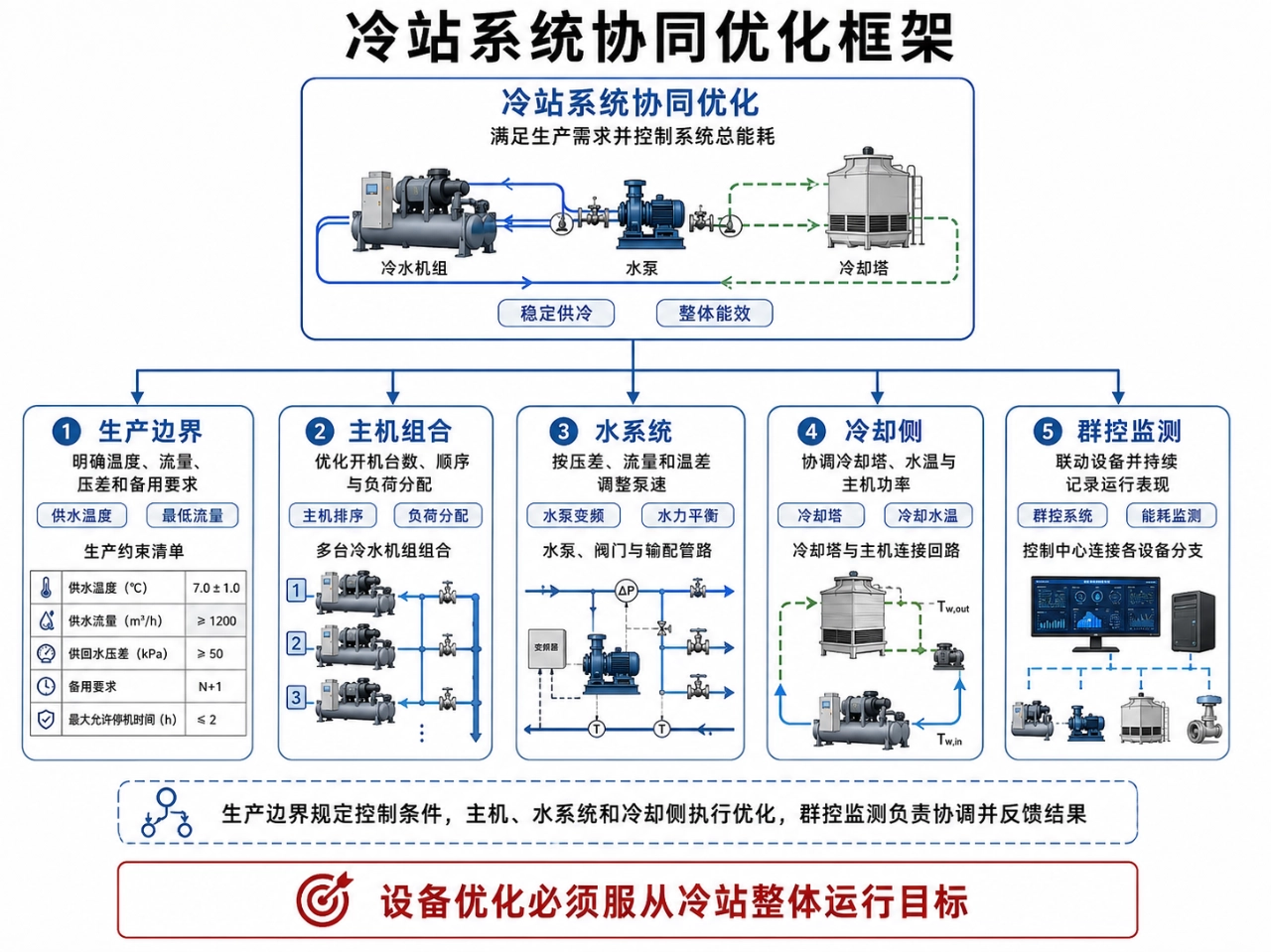 提升冷站运行效率，要从系统协同而不是单点换设备入手
