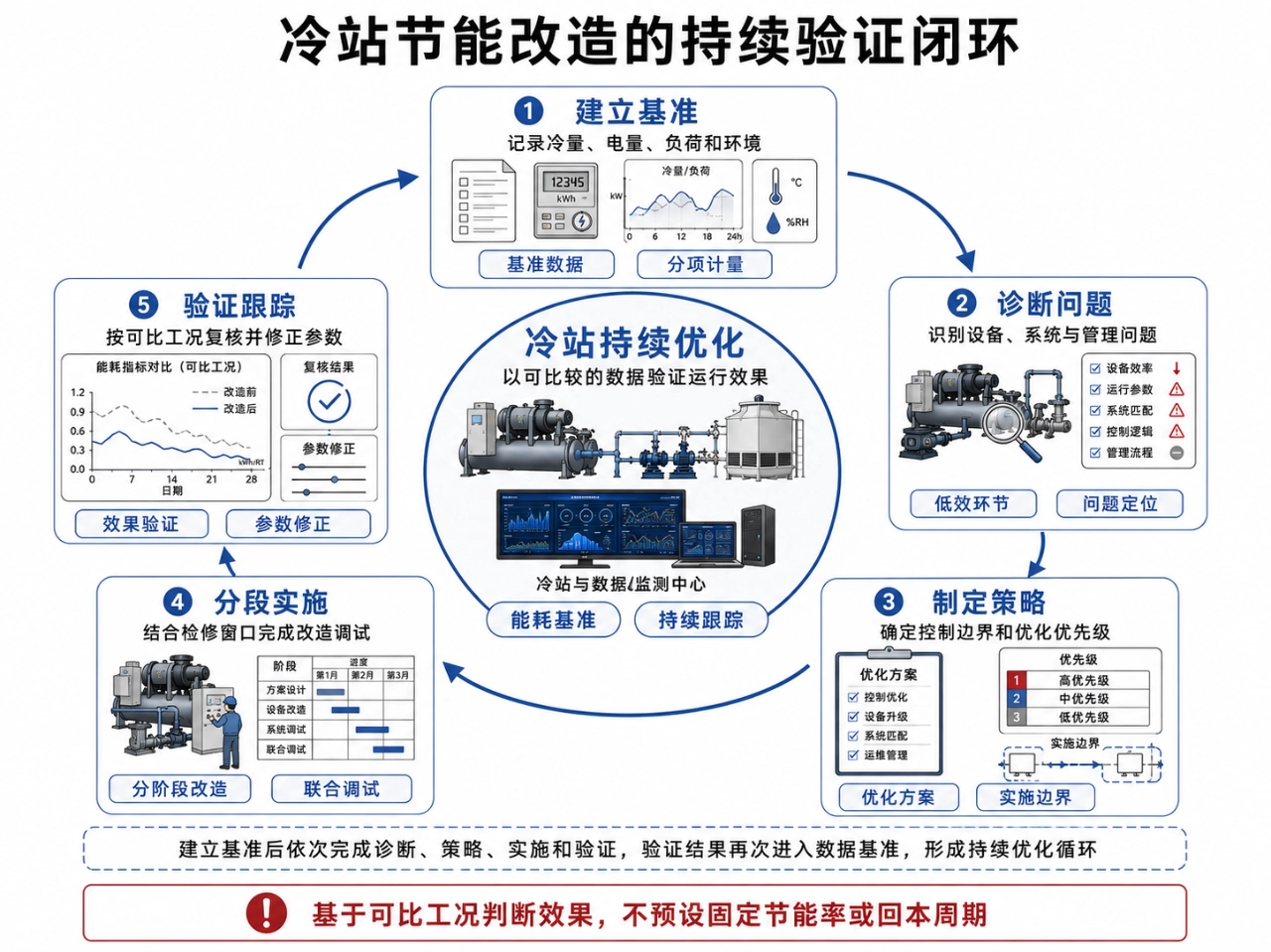 改造效果如何验证，不能只看某一天少用了多少电