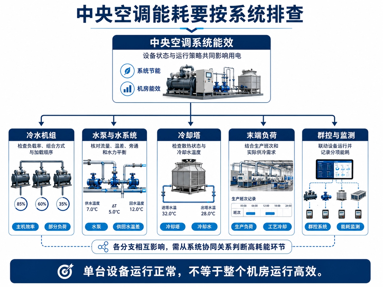 能不能把主机、水系统和控制放在一起看