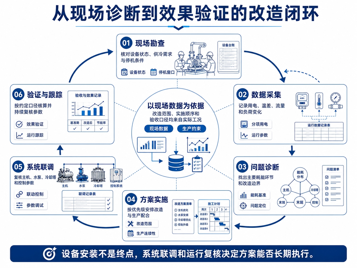从现场诊断到效果验证的改造闭环