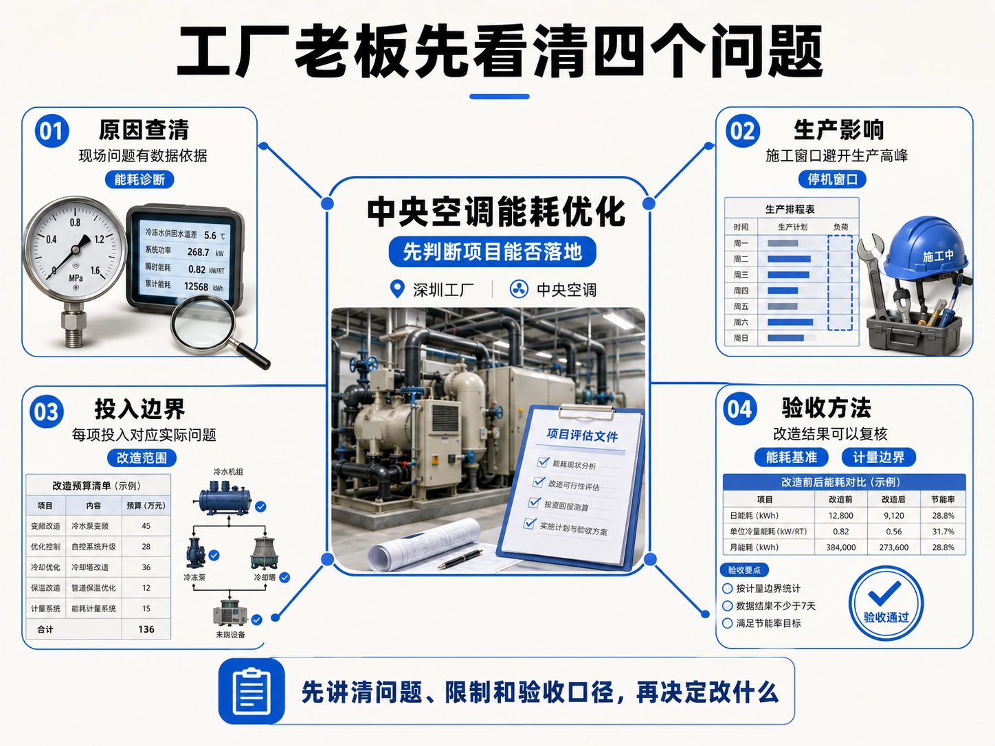 项目启动前，先讲清这次要解决什么