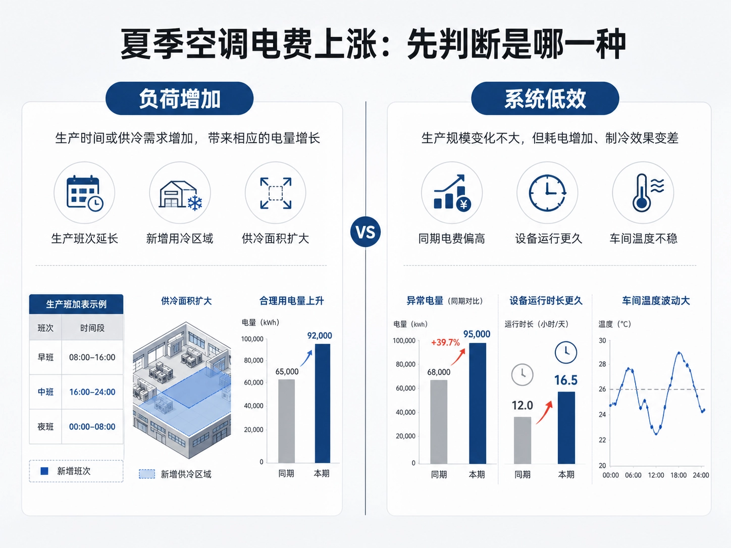 夏季电费上涨，先分清负荷增加还是系统低效