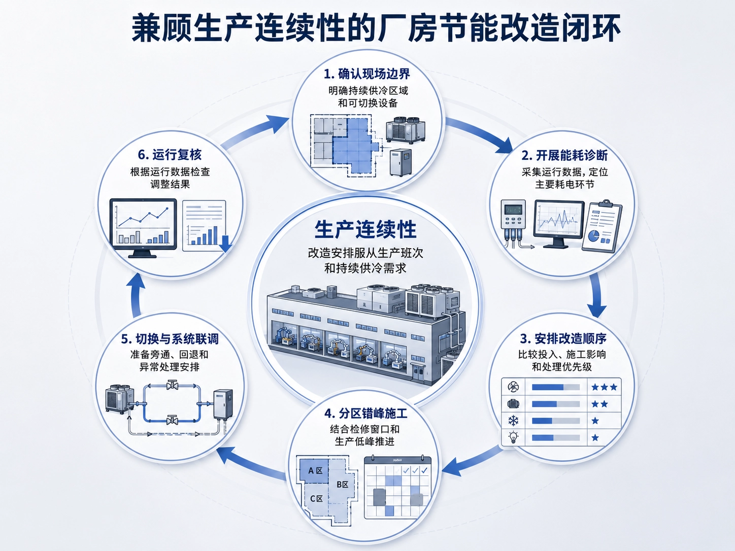 不能停产，方案设计和施工安排要同步考虑