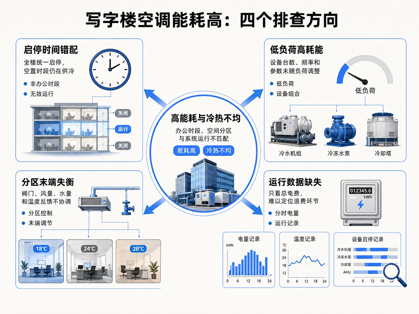 能耗高不一定是主机问题，还有三个容易被忽略的浪费点