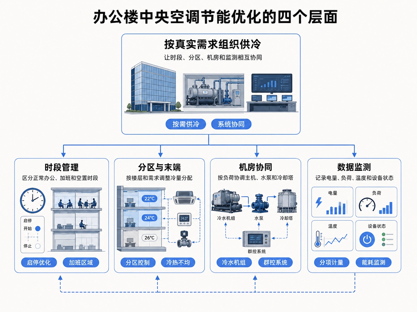 优化重点不是简单少开空调，而是理顺时段、分区和系统协同