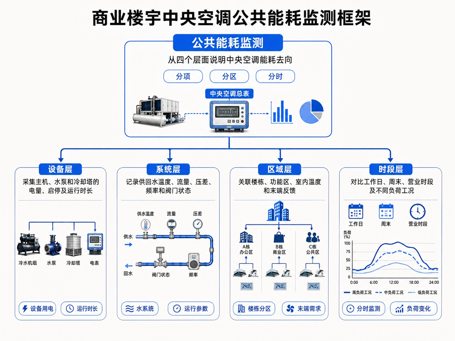 分项、分区、分时监测,让能耗去向真正可见