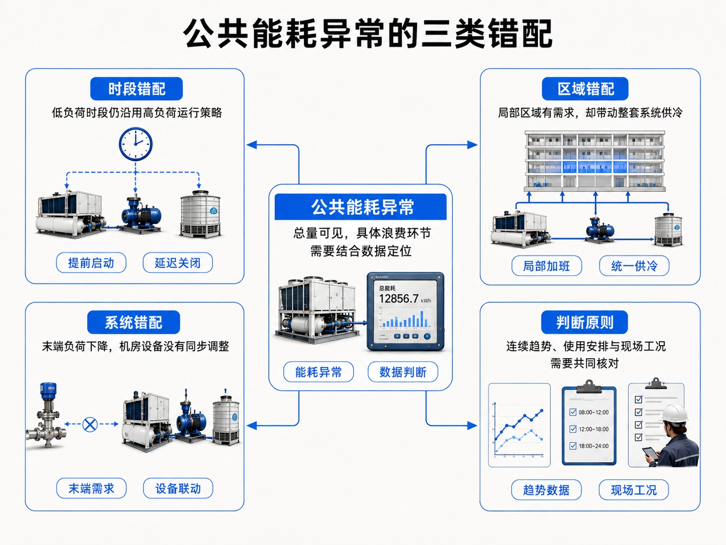 从数据中识别三类常见的公共能耗浪费