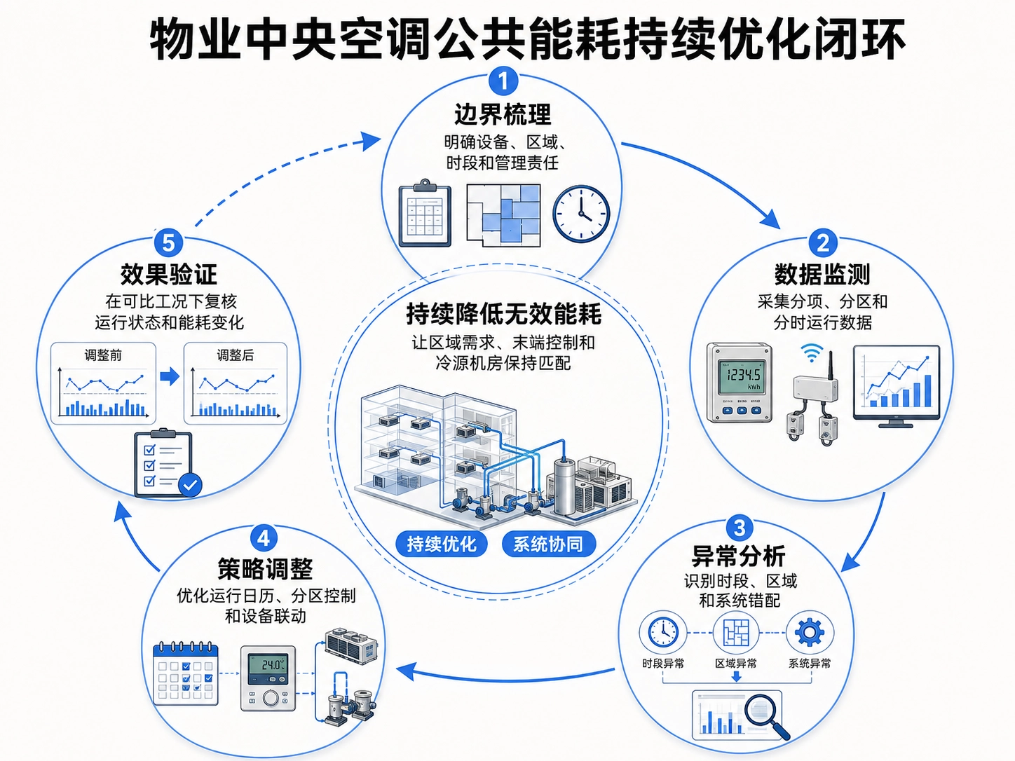 把优化写进物业日常,才能持续控制公共能耗