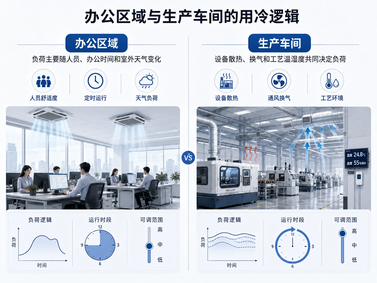 为什么办公楼的节能办法,到了车间不一定好用?