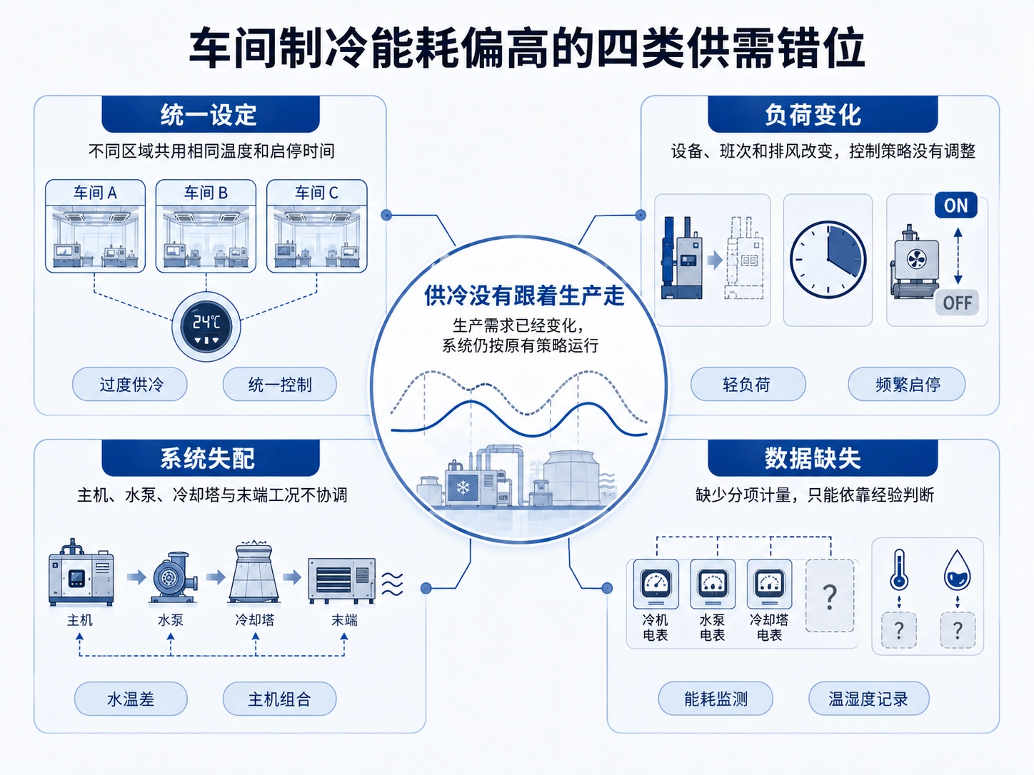 电费偏高,先查供冷有没有跟着生产走