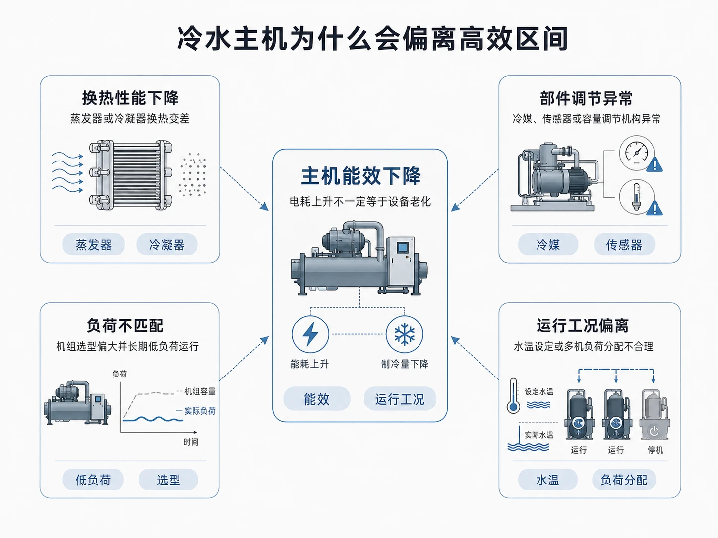 主机能效低，先分清设备问题和工况问题