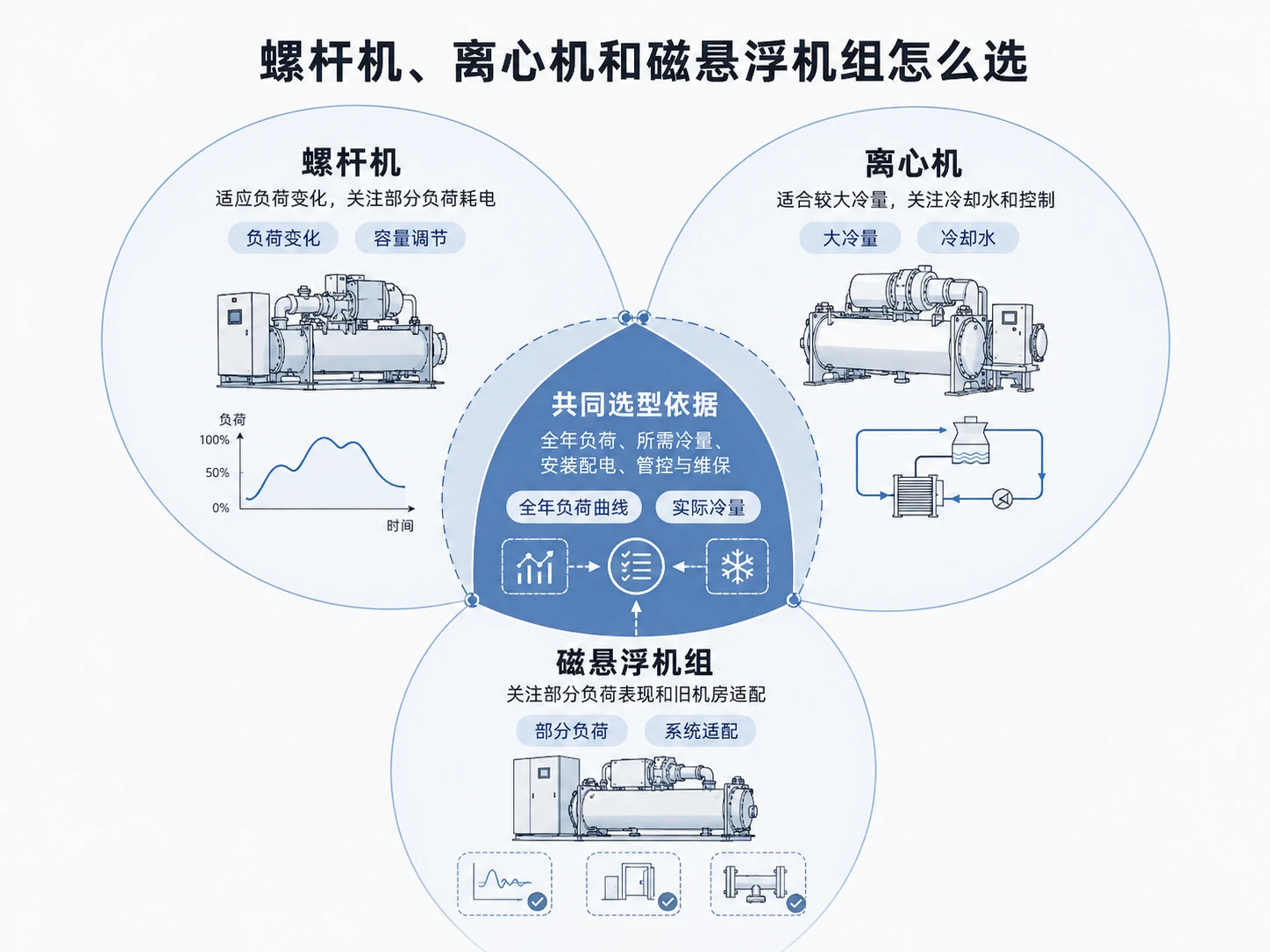 螺杆机、离心机和磁悬浮机组，选谁取决于怎么用