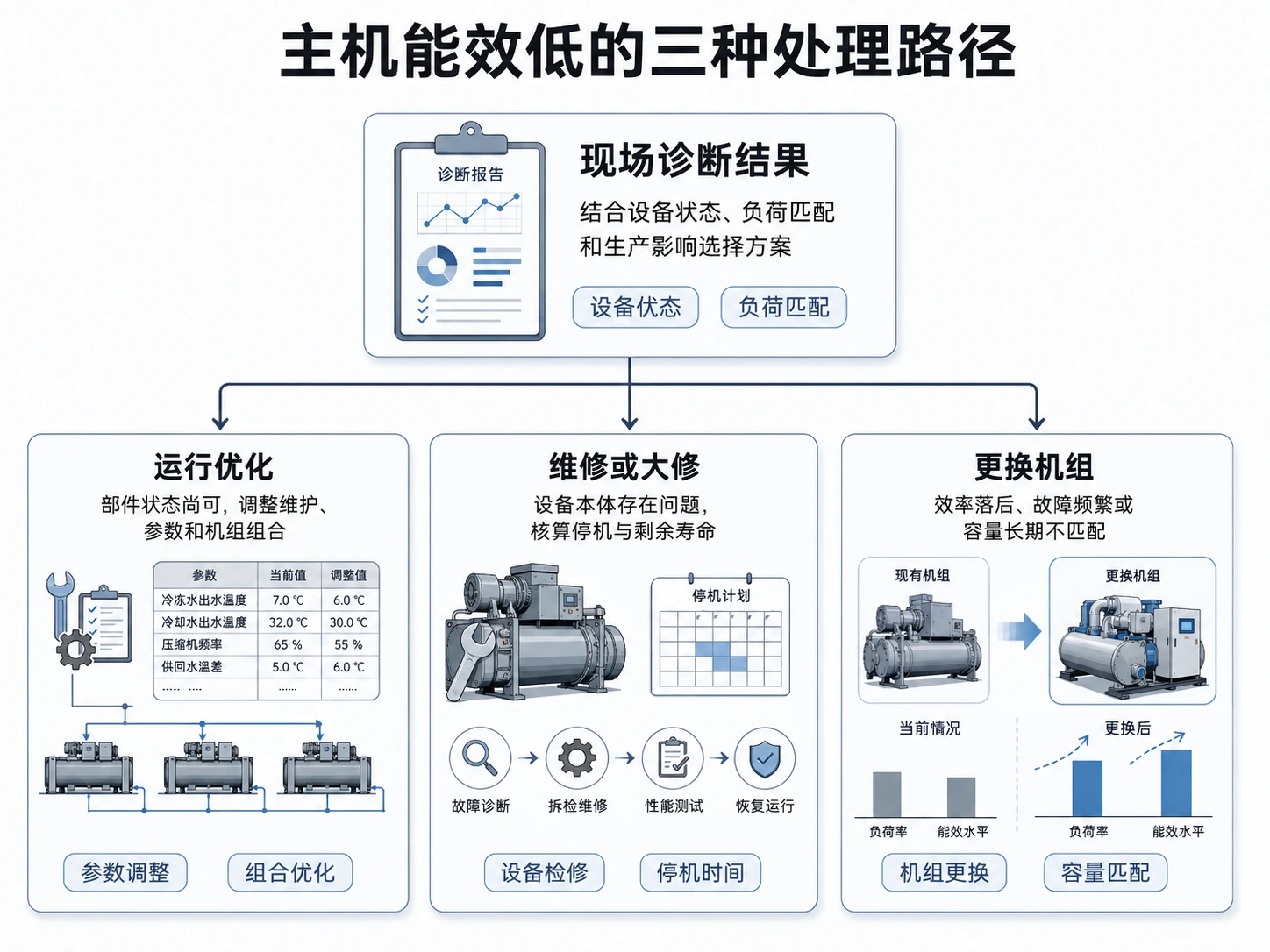 运行优化、大修还是更换主机？