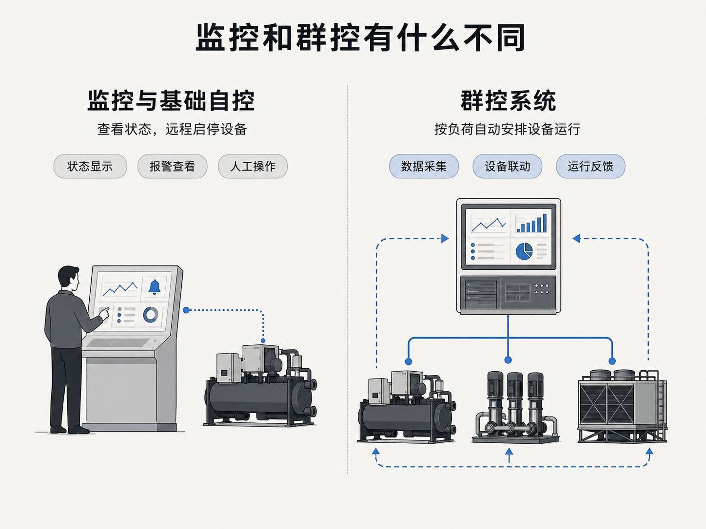 先分清监控和群控