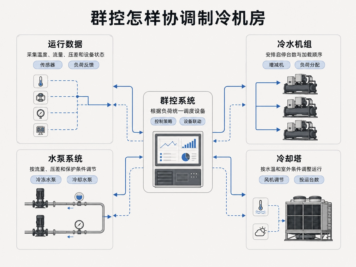 主机、水泵和冷却塔怎么配合？