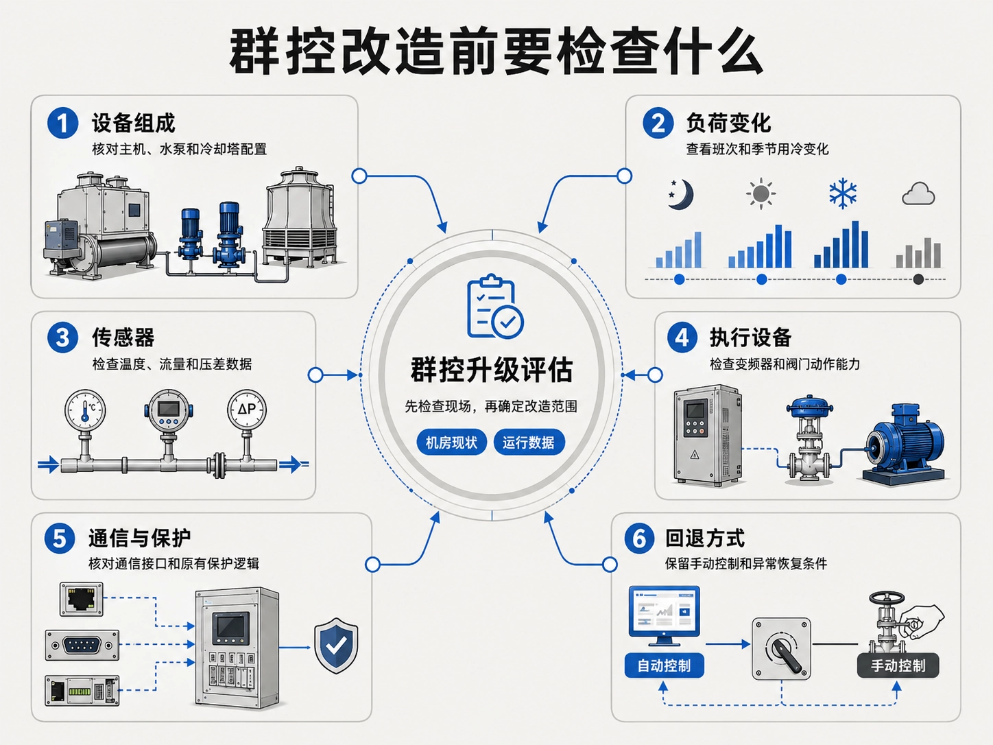 这些情况，值得检查现有群控
