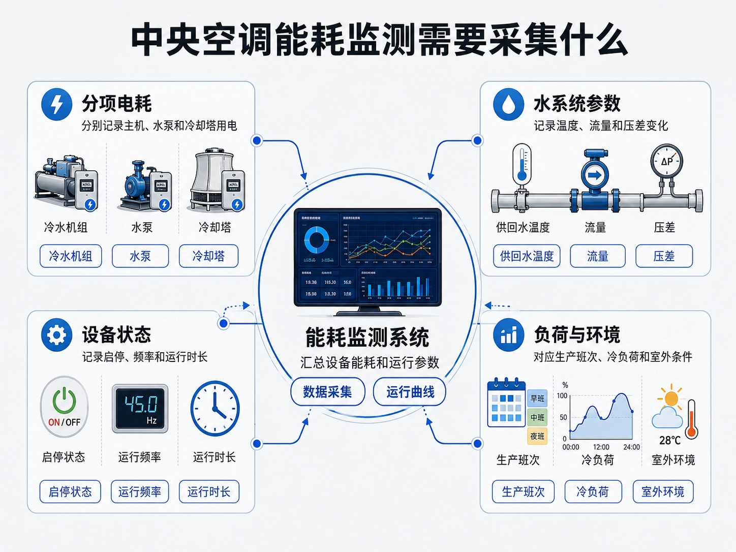 能耗在线监测，不等于多装几块电表
