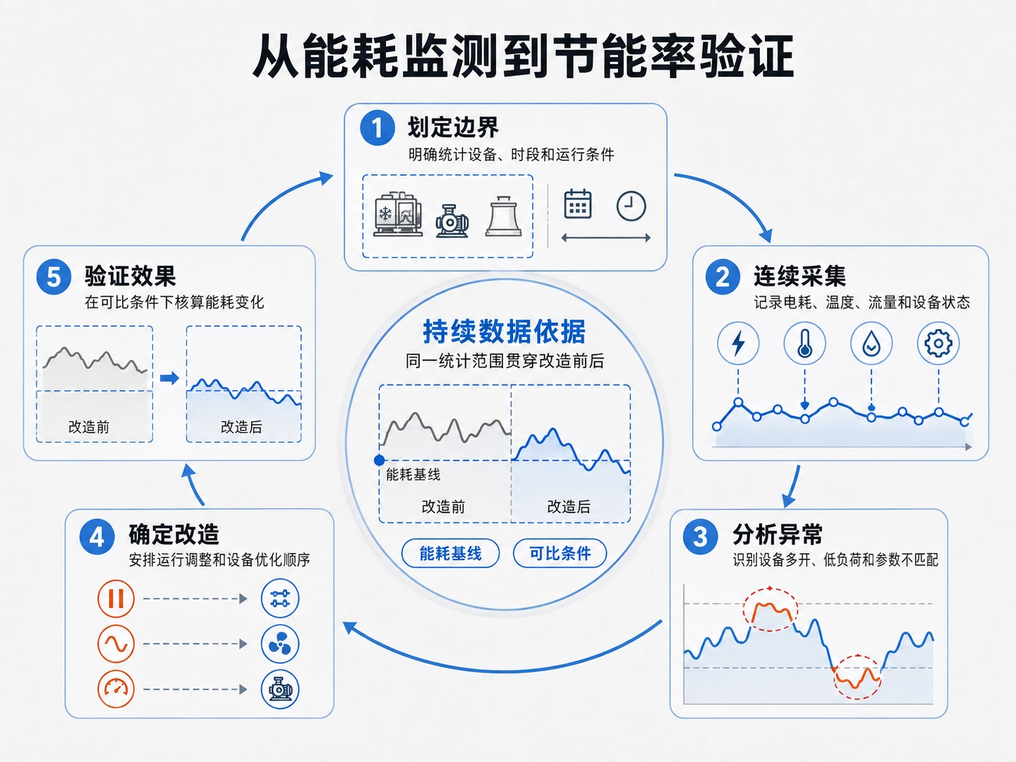 节能率验证，不能只对比两张电费单