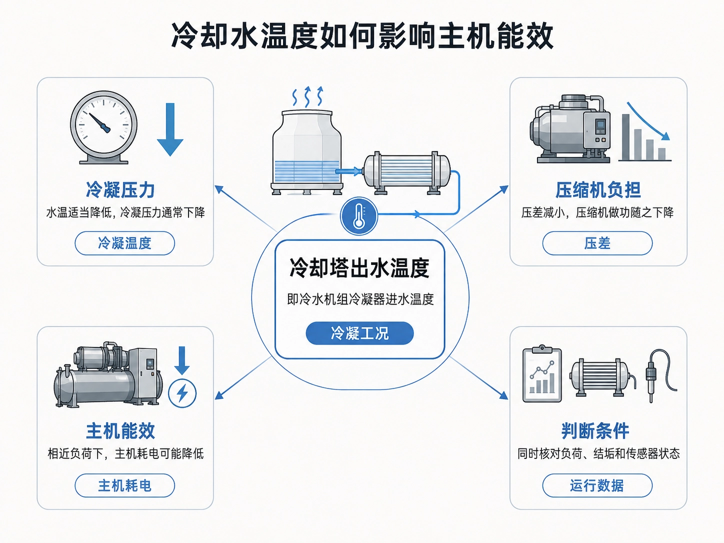 冷却水温度为什么会影响主机耗电？