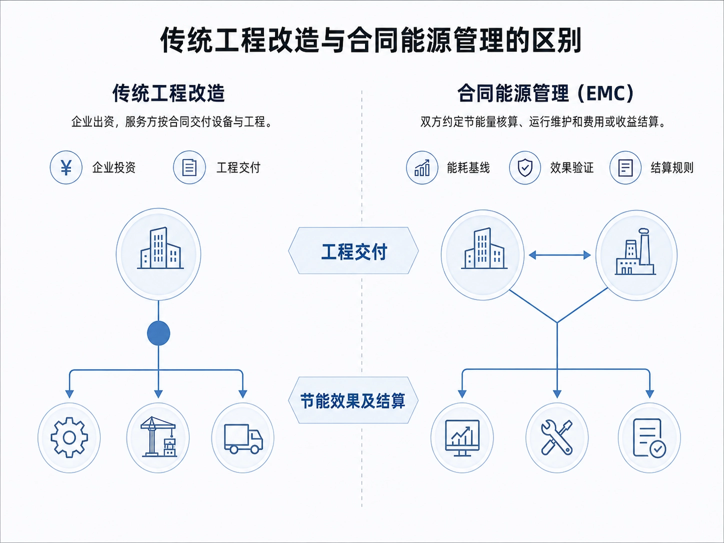 中央空调合同能源管理是什么?