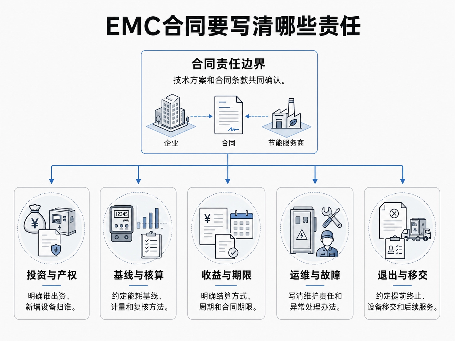 签约EMC合同前要看清哪些问题?