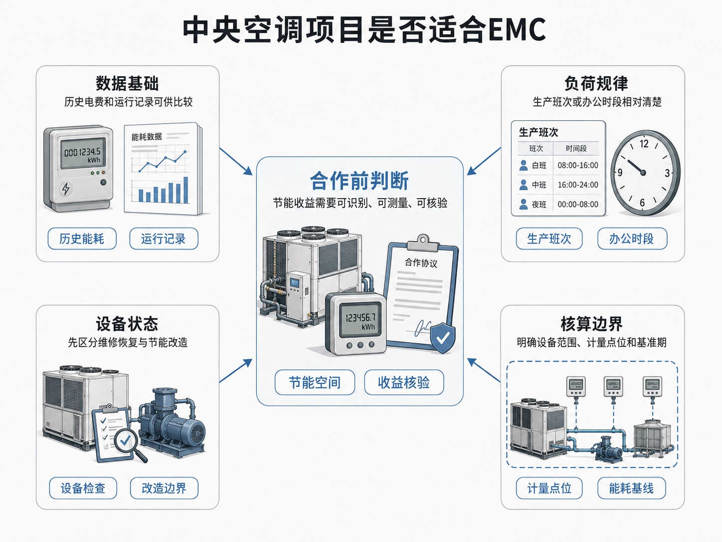 先看项目能不能算清节能收益