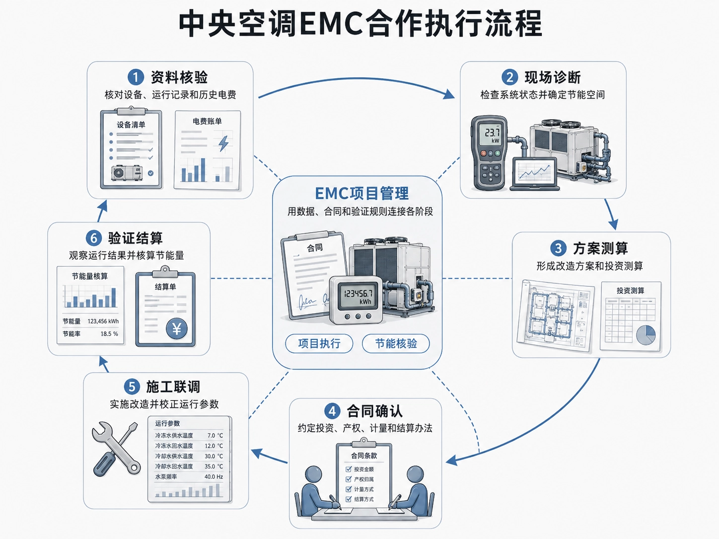 一项EMC合作通常怎么推进