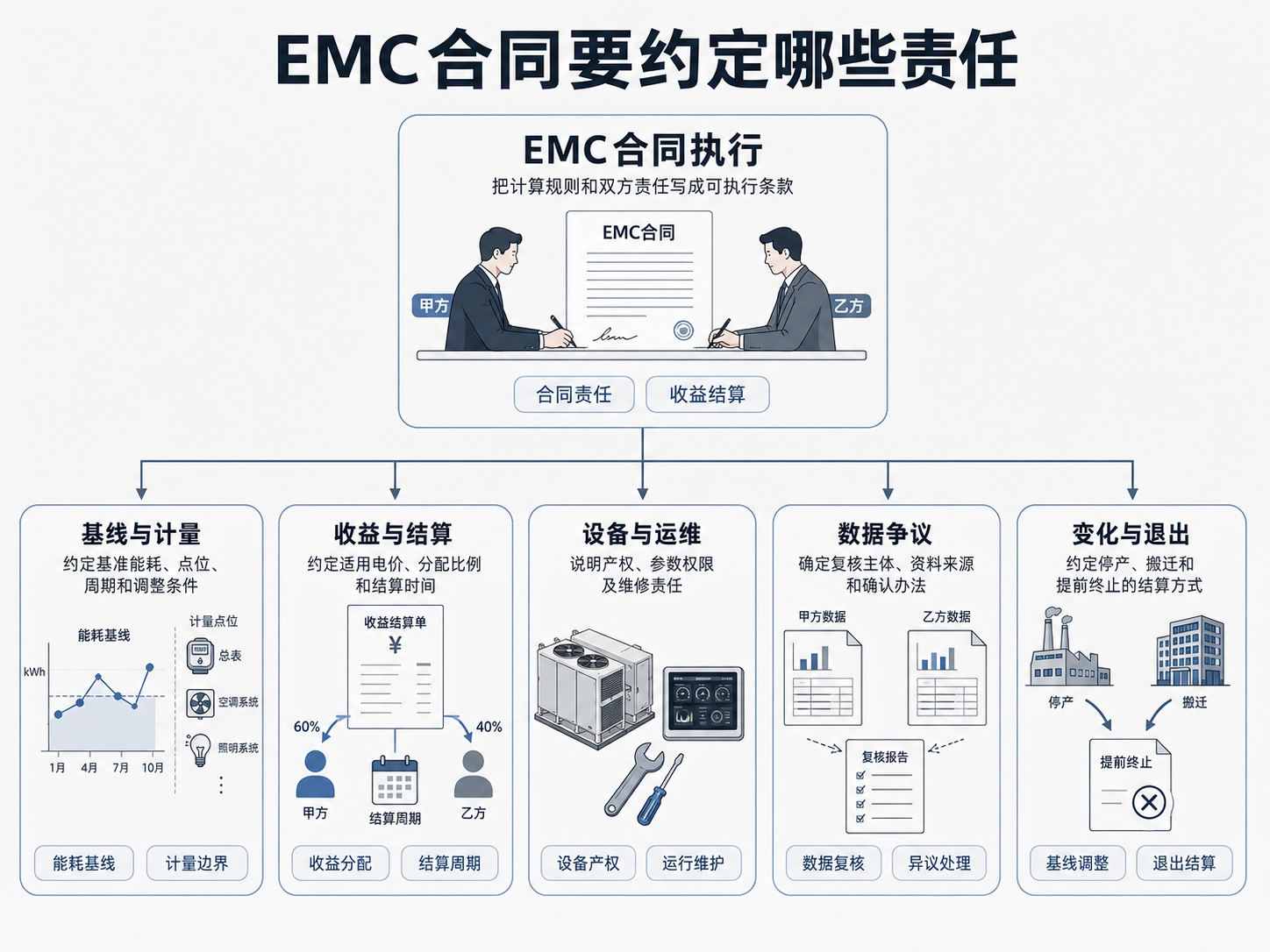 收益比例之前,先约定节能量怎么算