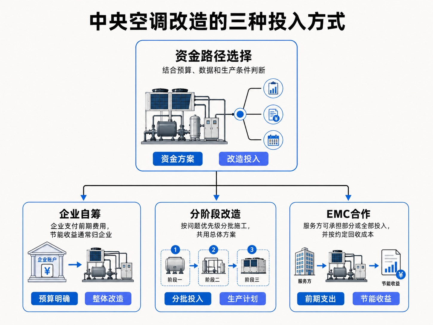 三种投入方式放在一起看，差别在哪里？