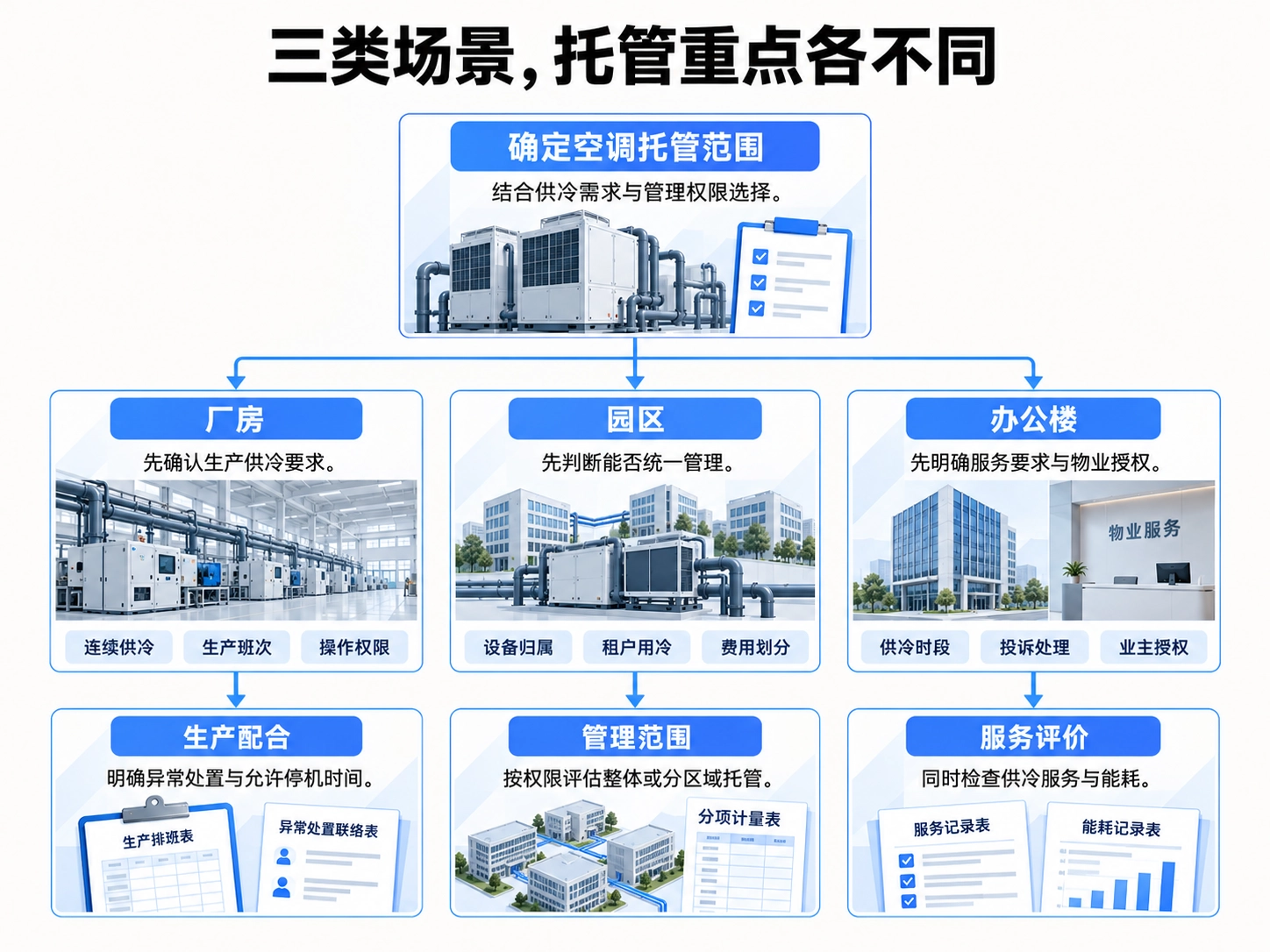 办公楼:把供冷服务要求和物业权限说清楚