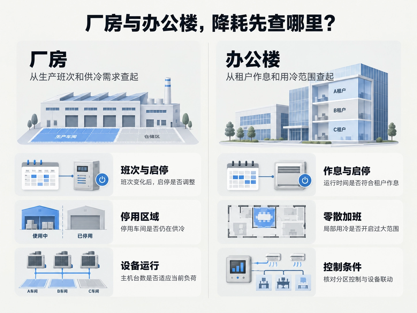 检查设备状态，也看看控制方式是否合适