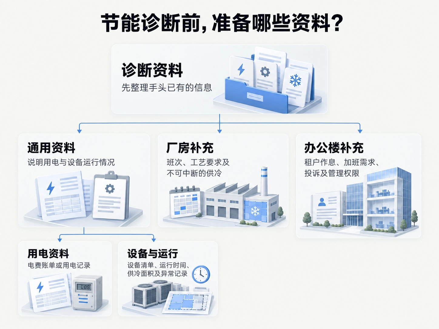 联系诊断前，准备好手头的账单和运行资料