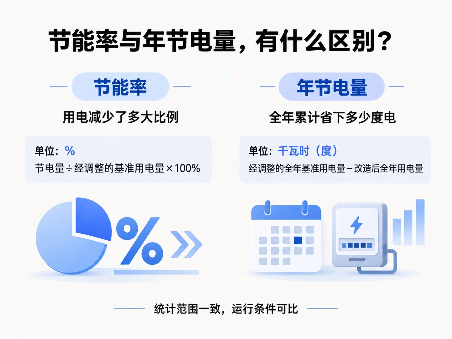 先分清节能率、年节电量和电费节省
