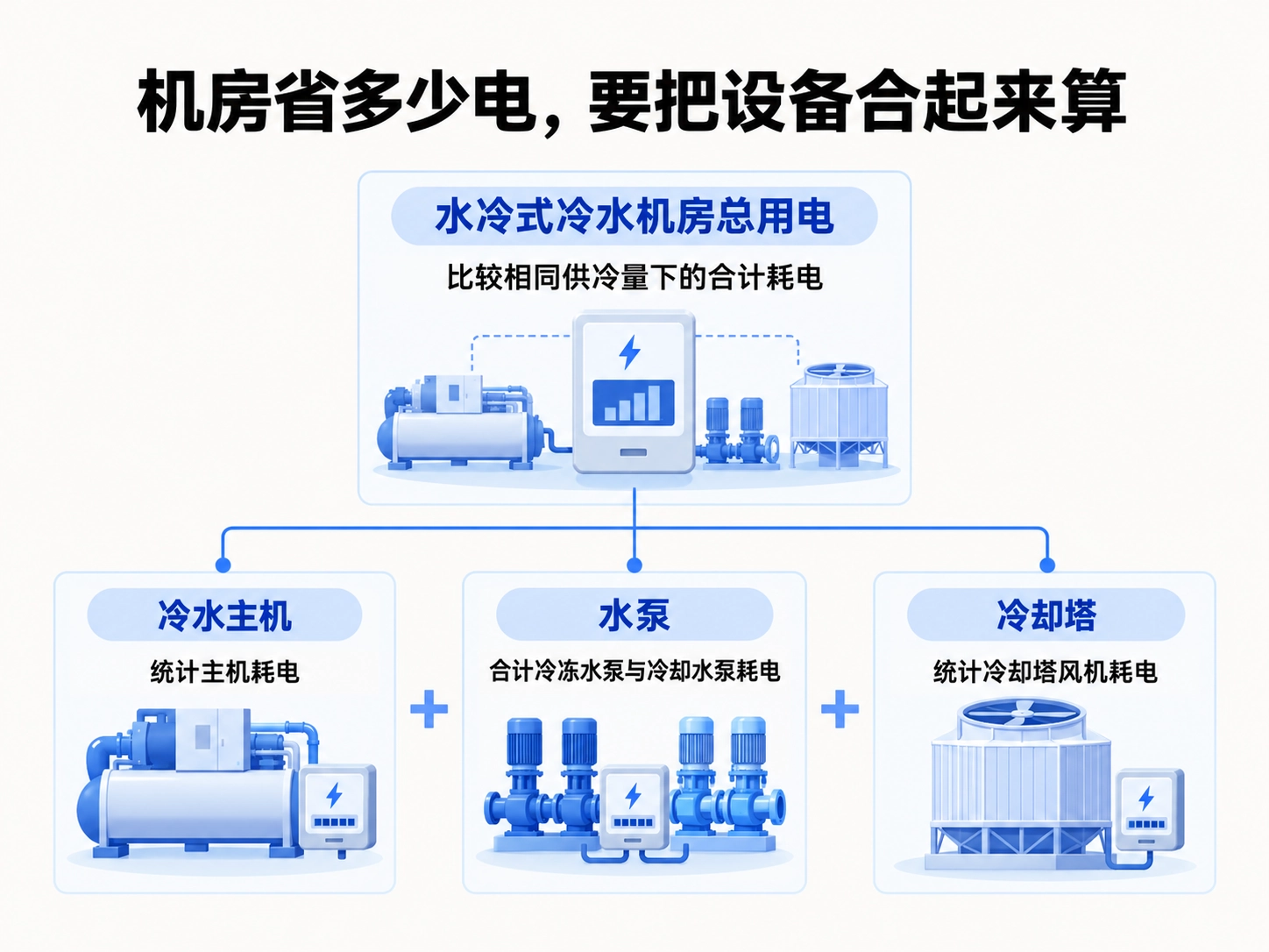 机房效率：提供同样冷量，整个机房用了多少电