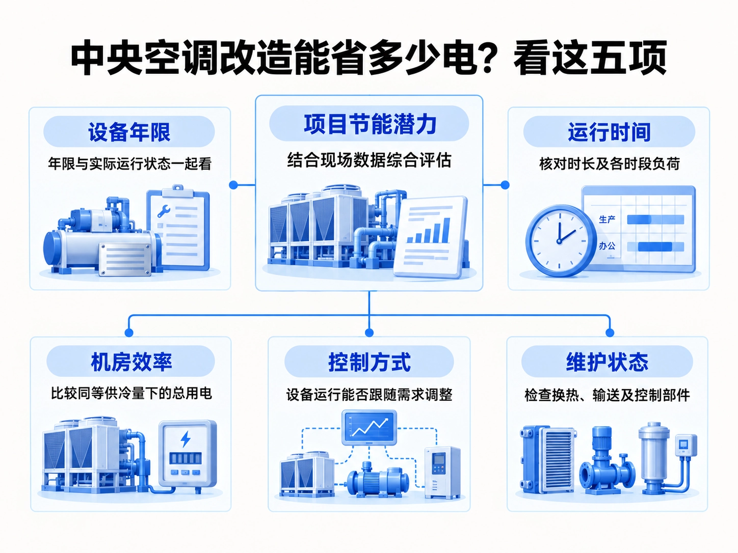 维护状态：改造后的节能效果需要日常维护