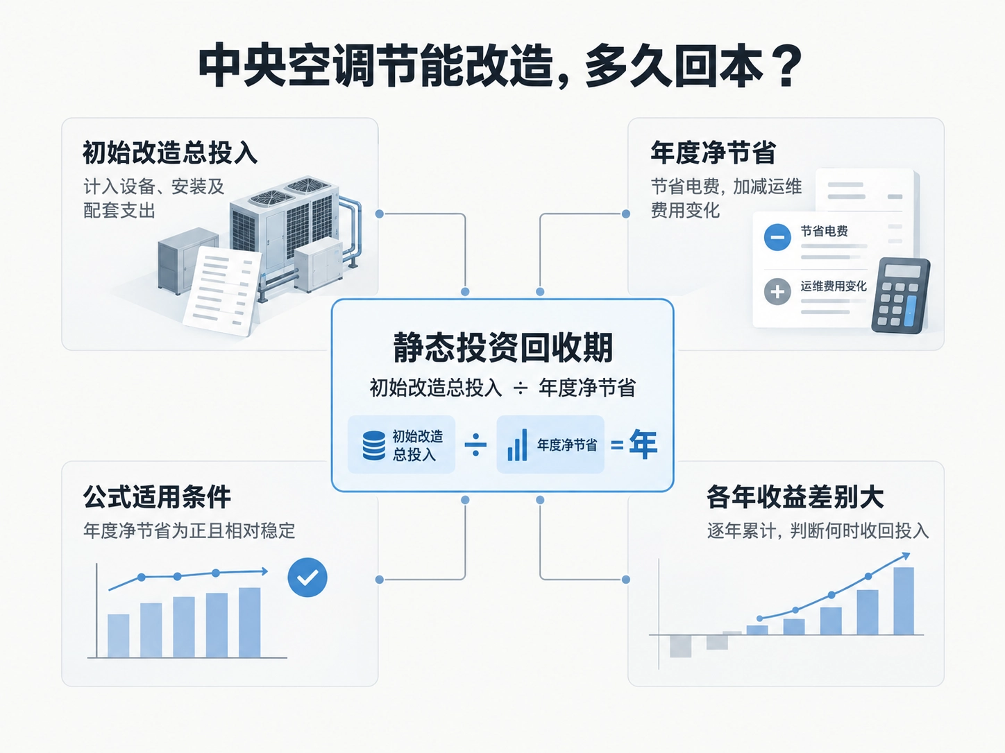 回本周期怎么算？先看总投入和每年净节省