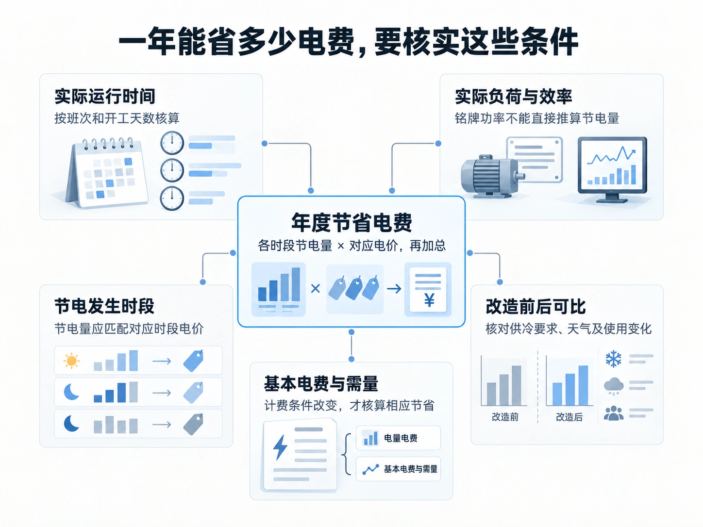 每年能省多少钱？运行时长、电价和负荷要一起看